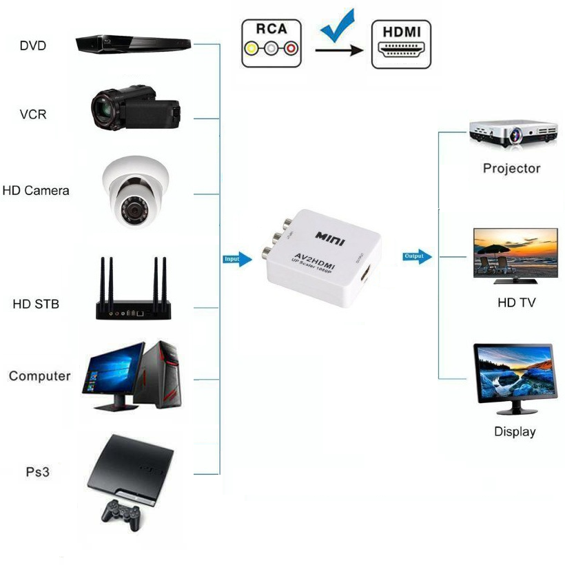 AV RCA Buchse auf HDMI Buchse Adapter Konverter Full HD 1080P Audio Video CVBS zu HDMI