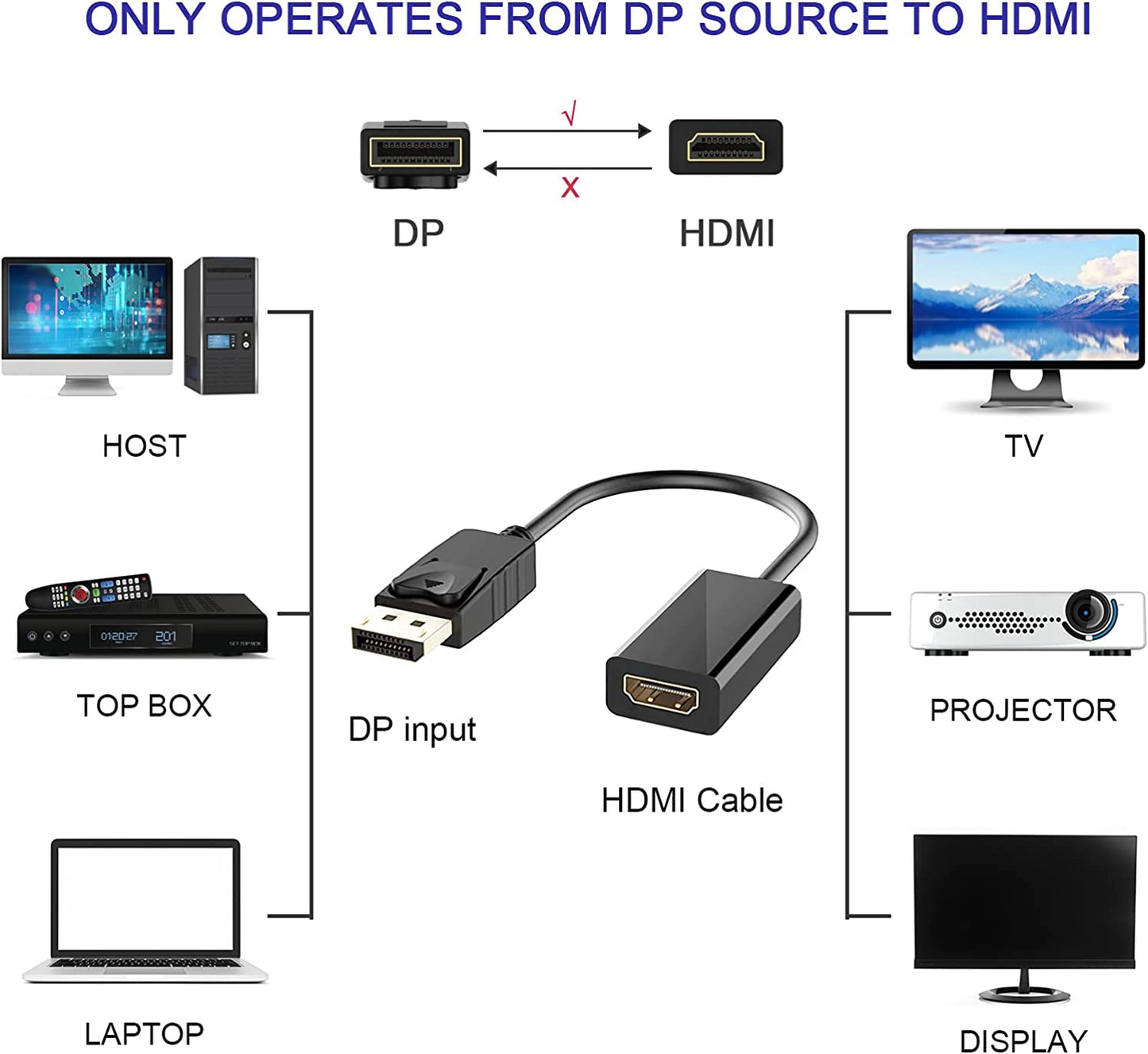 DP Male to HDMI Female Adapter Converter DisplayPort to HDMI 4Kx2K Thunderbolt 3D Gold Plated