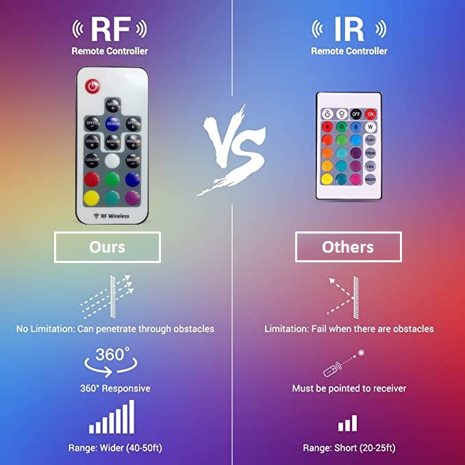 RF-Fernbedienung + USB-Controller für LED-Streifen, TV-Hintergrundbeleuchtung