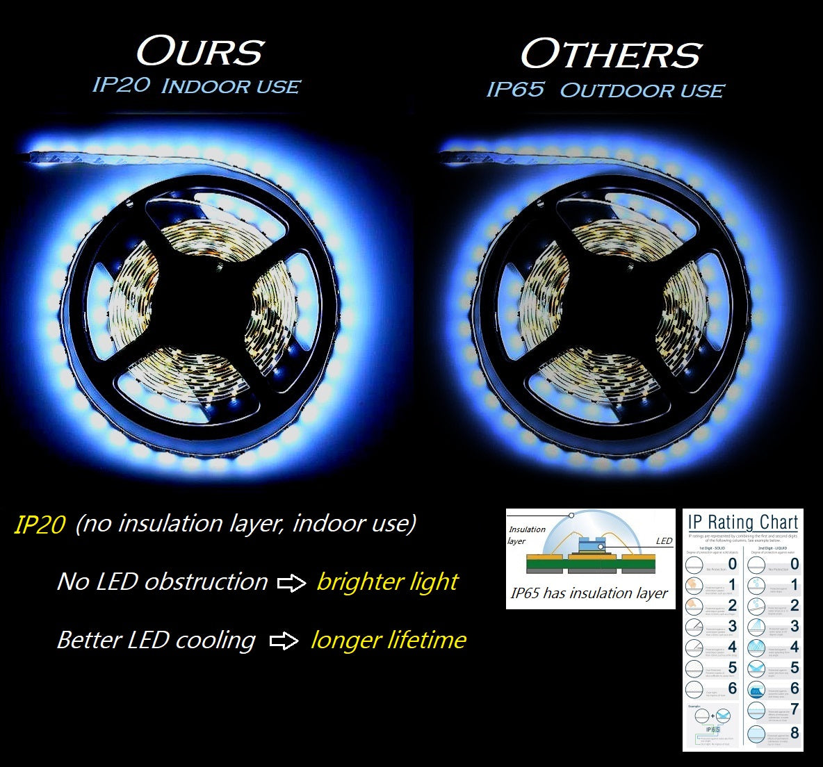 LED-Streifenlichter RGB